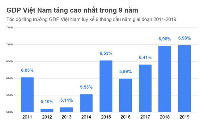 GDP 9 tháng đầu năm tăng cao nhất gần thập kỷ qua