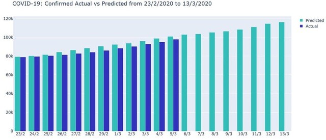 Số ca nhiễm virus: màu xanh lá là con số dự đoán và màu xanh da trời là con số được xác nhận từ ngày 23/2 đến 13/3 (vạn người).