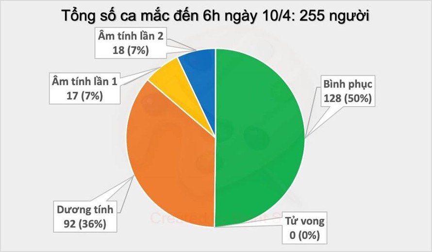 Sáng 10/4, Việt Nam không phát hiện ca mắc COVID-19 mới, thêm 14 người sẽ được công bố khỏi bệnh