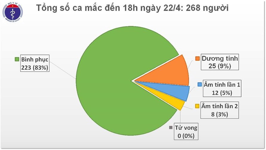 6 ngày liên tục Việt Nam không có ca mắc mới COVID-19