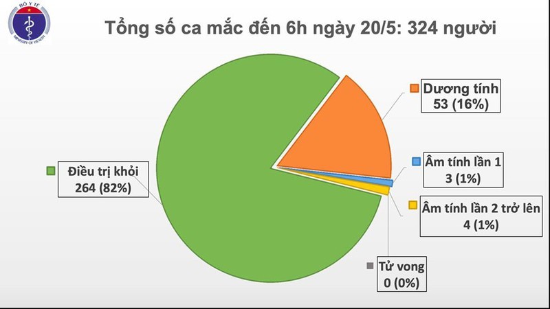 34 ngày Việt Nam không có ca mắc Covid-19 mới trong cộng đồng