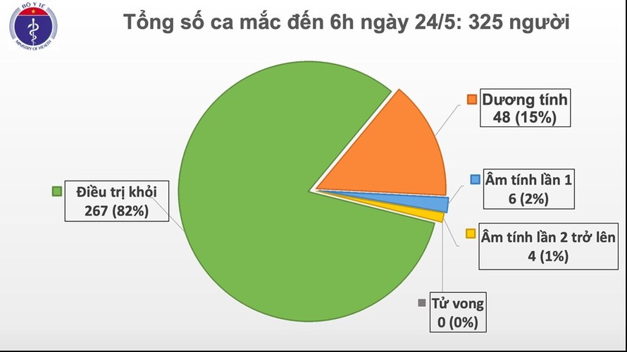 Việt Nam có thêm 1 ca mắc COVID-19 trên chuyến bay từ Nga trở về