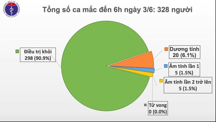 Sáng 3/6, Việt Nam tiếp tục không ghi nhận ca mắc Covid-19 mới trong cộng đồng