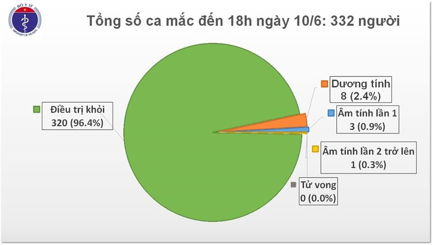 Chiều 10/6, Việt Nam không ghi nhận ca mắc COVID-19 mới