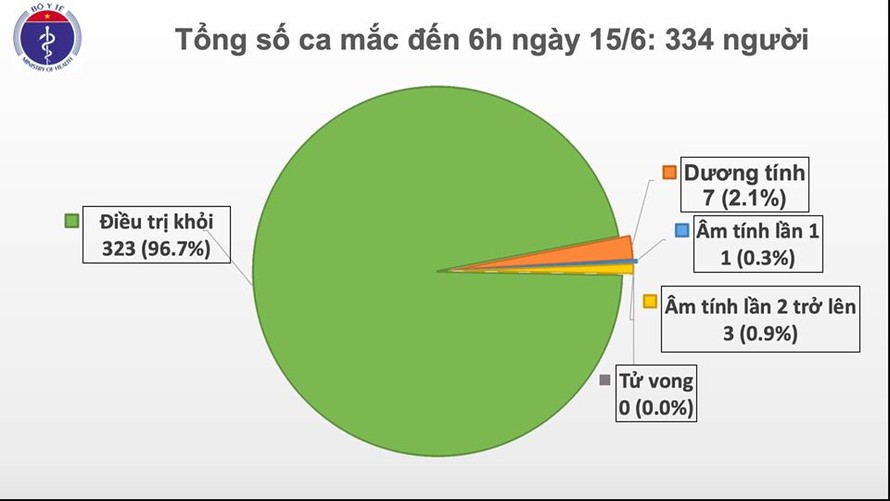 60 ngày Việt Nam không ghi nhận thêm ca mắc COVID-19 trong cộng đồng