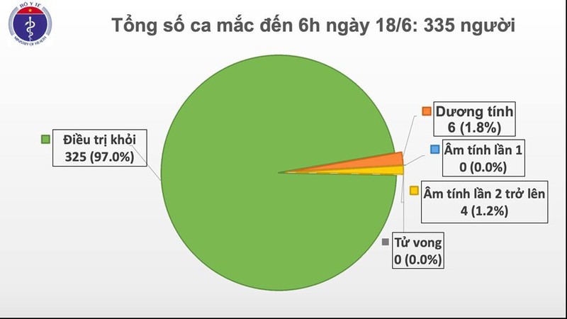 Sáng 18/6, Việt Nam không có ca mắc Covid-19 mới