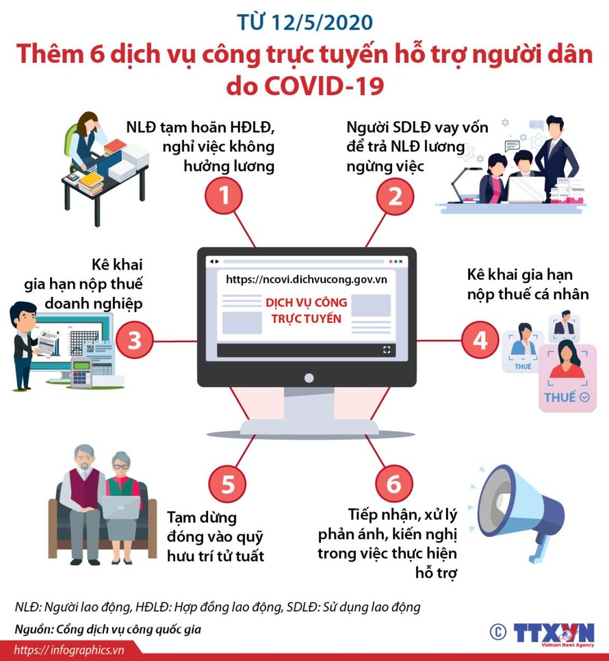 Dịch vụ công trực tuyến hỗ trợ người dân bị ảnh hưởng do dịch COVID-19. Ảnh: TTXVN.