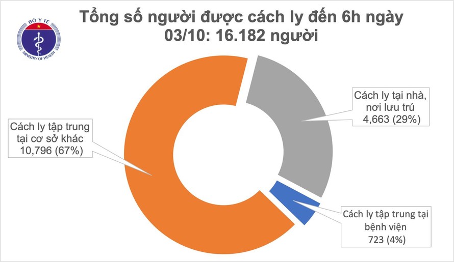 Việt Nam đã chữa khỏi 1.020 bệnh nhân mắc Covid-19