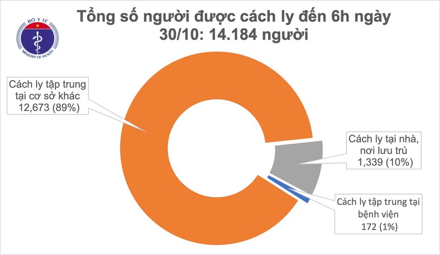 Sáng 30/10, Việt Nam không ghi nhận ca mắc mới COVID-19