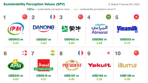 Top 10 Thương hiệu sữa có tính bền vững cao nhất toàn cầu. Nguồn: Brand Finance