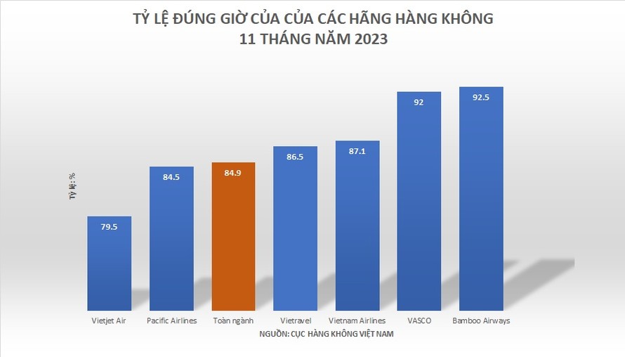 Hãng hàng không nào bay đúng giờ nhất 11 tháng năm 2023?