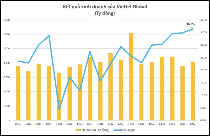 Lợi nhuận quý 2 của Viettel Global (VGI) tăng vọt, vượt 1.000 tỷ đồng