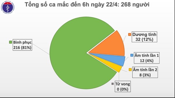 Ngày thứ 6 liên tiếp Việt Nam không có ca mắc COVID-19 mới