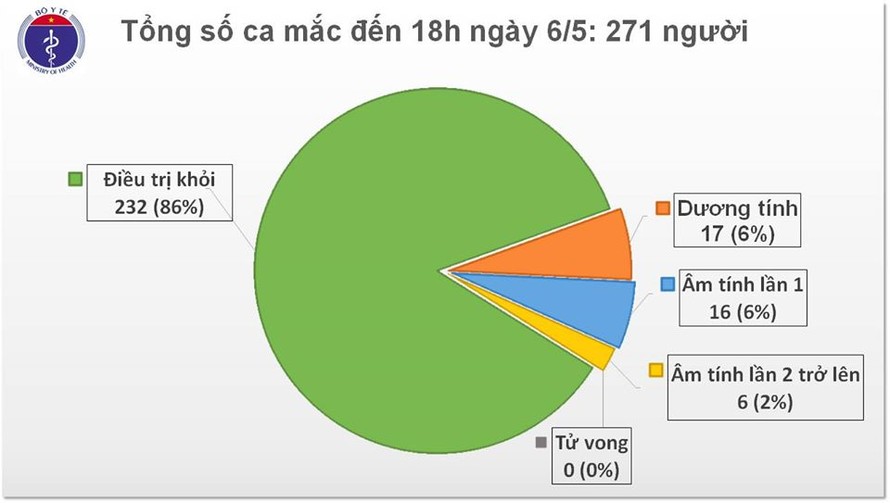 Chiều 6/5, tròn 20 ngày Việt Nam không có thêm ca mắc COVID-19 mới trong cộng đồng