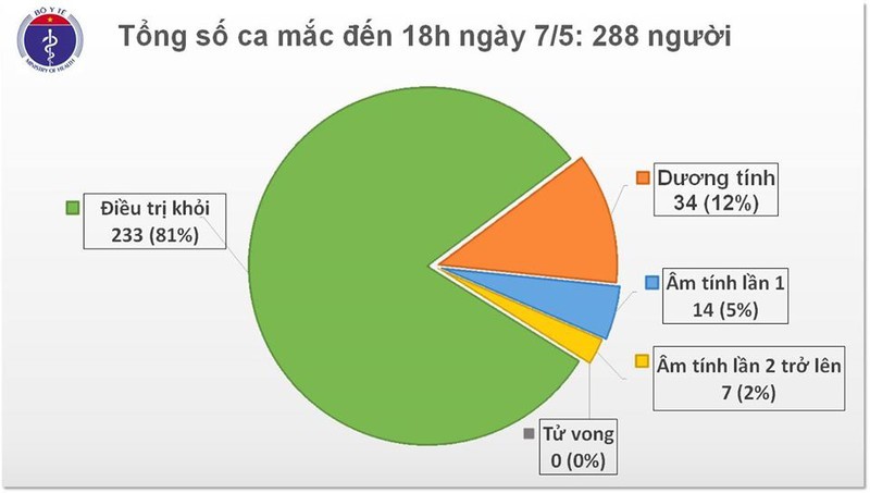 Việt Nam có thêm 17 ca mắc Covid-19 đều được cách ly sau khi nhập cảnh