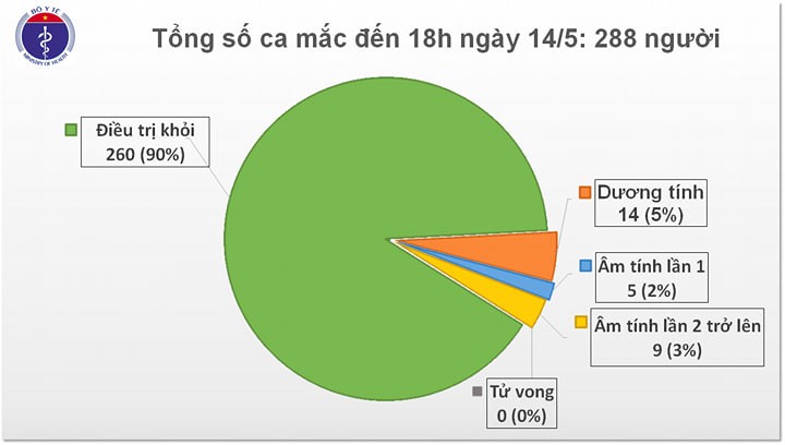 Việt Nam không ghi nhận ca mắc COVID-19 mới