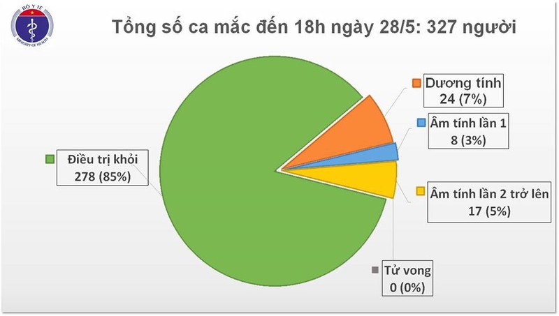 Không có ca mắc COVID-19 mới, còn 49 ca đang điều trị ở cơ sở y tế