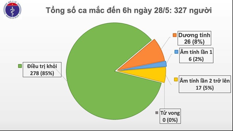 Sáng 28/5, Việt Nam không có ca mắc COVID-19 mới trong cộng đồng