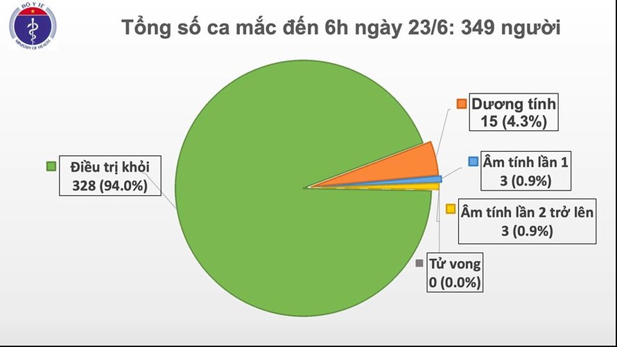 Sáng 23/6, Việt Nam vẫn còn 15 người dương tính với COVID-19