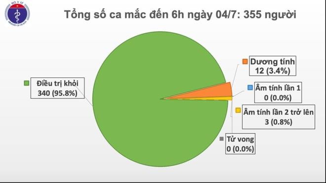 Sáng 4/7, Việt Nam chỉ còn 12 bệnh nhân dương tính với COVID-19