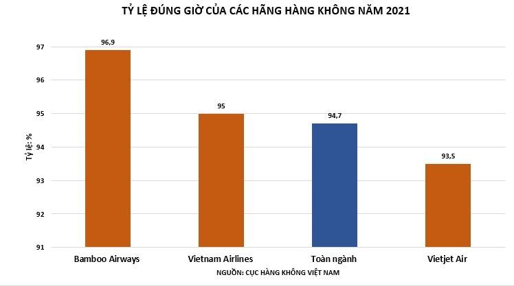 Tỷ lệ bay đúng giờ (OTP) của Bamboo Airways cao nhất toàn ngành hàng không 12 tháng năm 2021