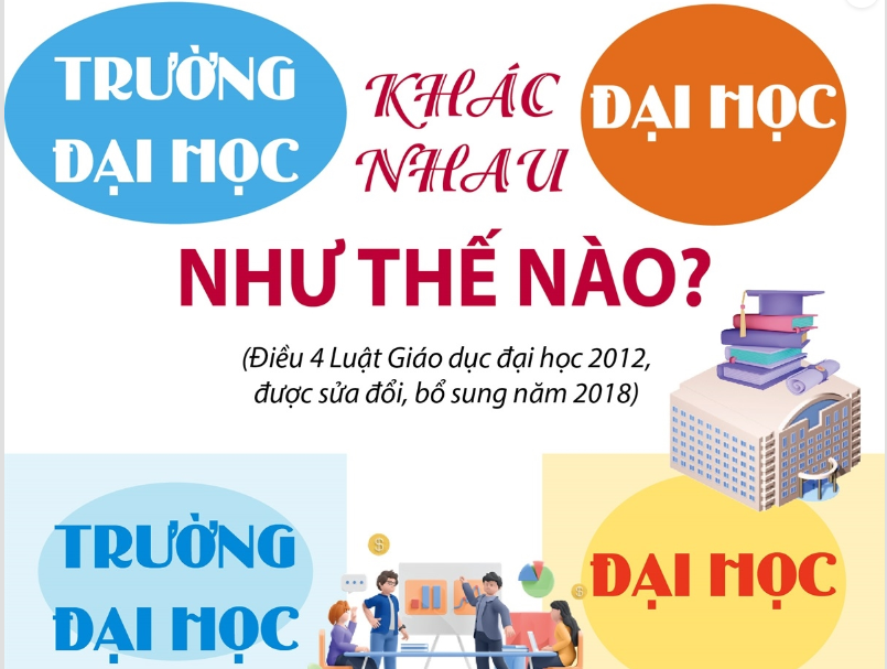 Đại học và trường đại học khác nhau như thế nào?