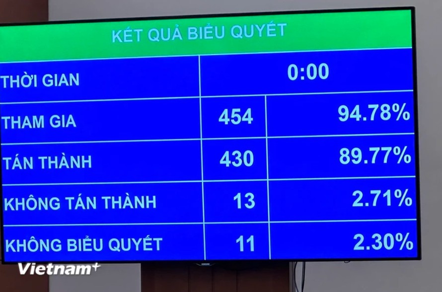 Kết quả biểu quyết cho thấy có 430/454 đại biểu biểu quyết thông qua Nghị quyết của Quốc hội về chủ trương đầu tư Chương trình mục tiêu quốc gia về phát triển văn hóa giai đoạn 2025–2035. Ảnh: PV/Vietnam+