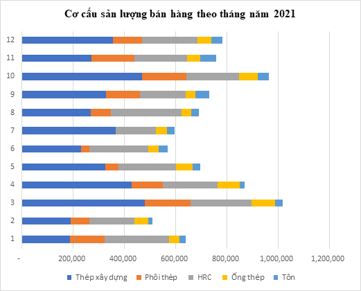 Hòa Phát đạt sản lượng bán hàng 8,8 triệu tấn thép các loại trong năm 2021