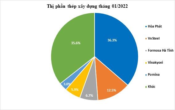 Thị phần thép xây dựng Hòa Phát tăng lên hơn 36%