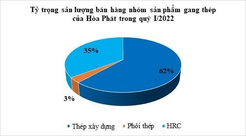 Thép xây dựng Hòa Phát vượt 500.000 tấn trong tháng 3, cao nhất từ trước đến nay