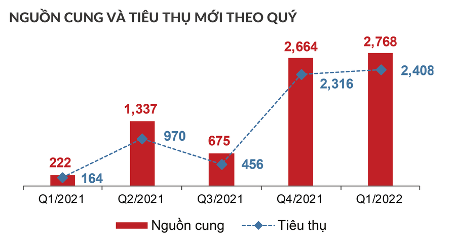 Phân khúc nhà phố/shophouse nghỉ dưỡng là điểm sáng trong loại hình bất động sản nghỉ dưỡng, lượng tiêu thụ vẫn ở mức cao trong quý I/2022