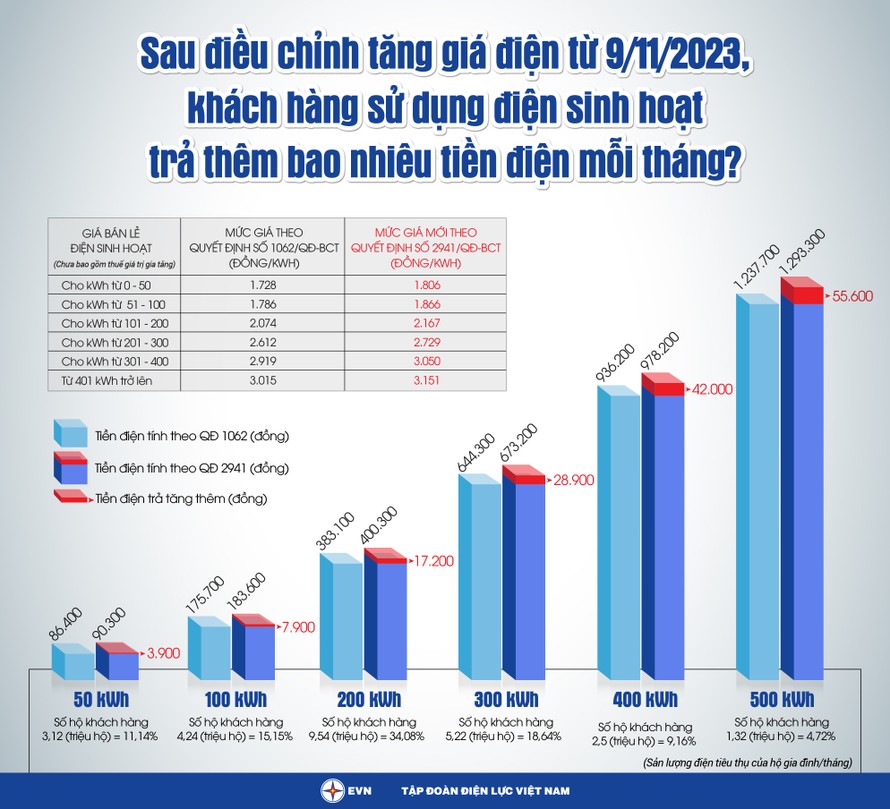 EVN điều chỉnh giá bán điện