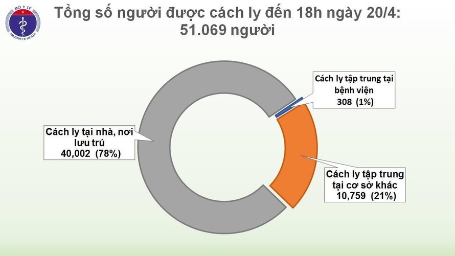 Ngày 20/4, không ghi nhận ca mới mắc COVID-19, 12 ca được công bố khỏi bệnh