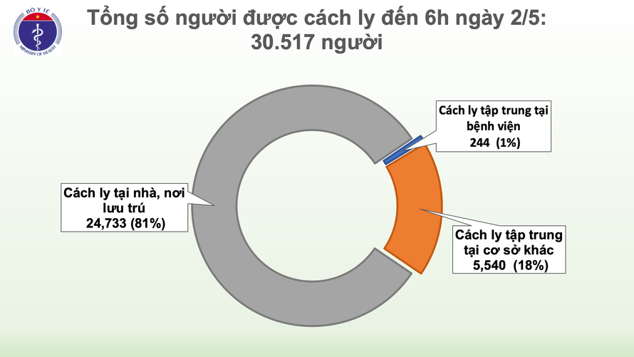 Sáng 2/5, không có ca mắc mới COVID-19, 16 ca xét nghiệm âm tính từ lần 1