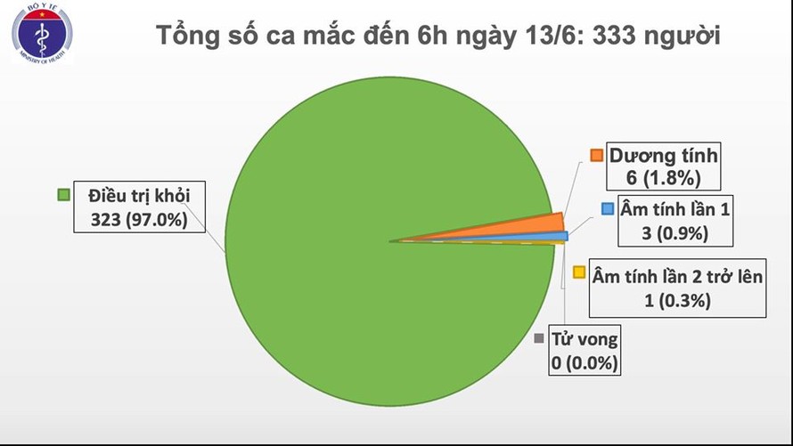 Việt Nam chỉ còn 6 bệnh nhân dương tính với COVID-19, gần 6.500 người cách ly chống dịch