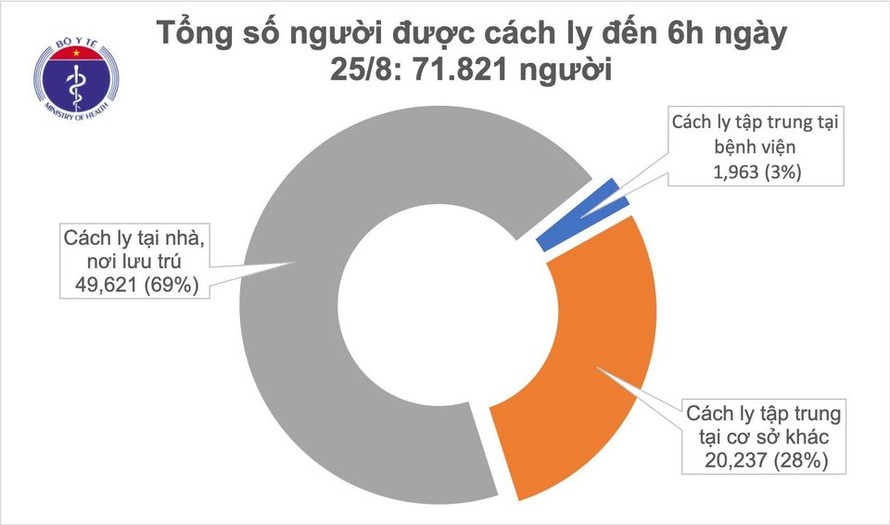 Sáng ngày 25/8, Việt Nam không ghi nhận ca mắc mới Covid-19