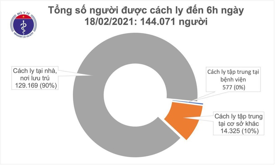 Sáng 18/2: 104 bệnh nhân đã âm tính, không ghi nhận ca mắc COVID-19