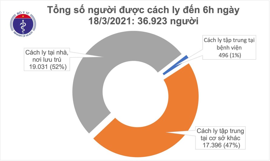  Sáng 18/3: Không có ca mắc mới COVID-19, thêm gần 3000 người được tiêm vắc xin