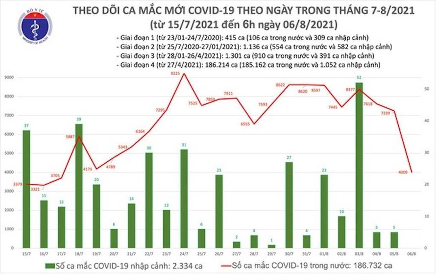 Sáng 6/8: Thêm 4.009 ca mắc COVID-19; hơn 8 triệu liều vaccine đã được tiêm chủng