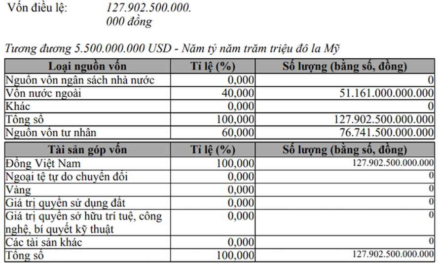 Xuất hiện doanh nghiệp với vốn điều lệ lên tới 128.000 tỷ đồng