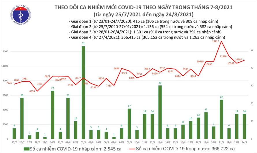  24/8: Thêm 10.811 ca COVID-19, 7.663 bệnh nhân được chữa khỏi