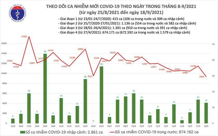 Ngày 18/9: Có 9.373 ca mắc COVID-19, 14.903 trường hợp công bố khỏi bệnh