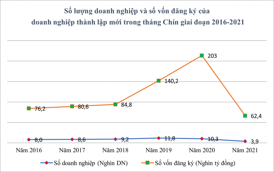 Ảnh hưởng COVID-19, doanh nghiệp đăng ký thành lập mới sụt giảm mạnh