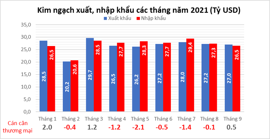 Việt Nam xuất siêu trong tháng 9/2021 đạt 27 tỷ USD