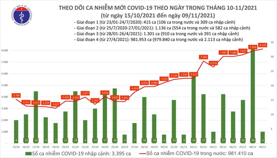 Ngày 9/11: Có 8.133 ca mắc mới COVID-19; 1.325 bệnh nhân khỏi