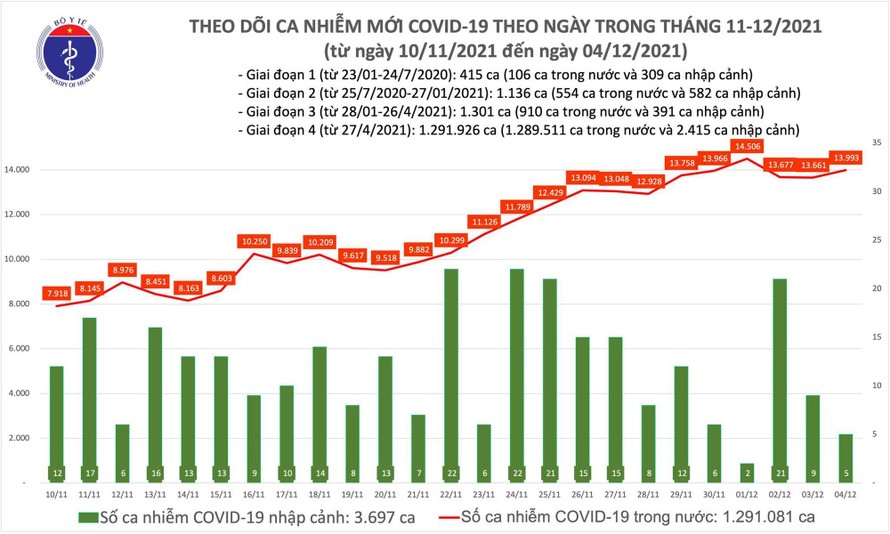 Ngày 4/12: Gần 14.000 ca mắc COVID-19, trong đó 8.402 ca cộng đồng