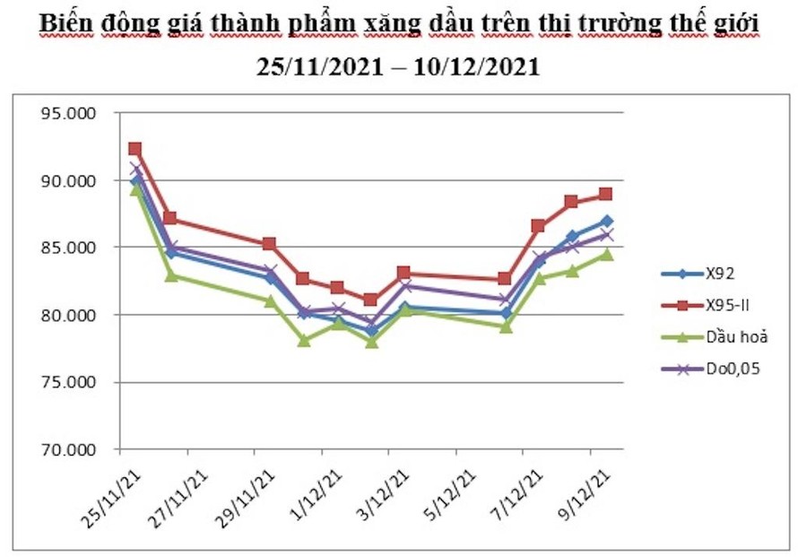 Giá xăng dầu giảm mạnh theo xu hướng chung của thế giới 