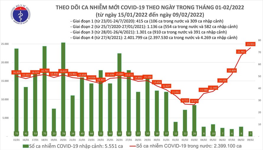 Ngày 9/2: 23.956 ca mắc mới COVID-19