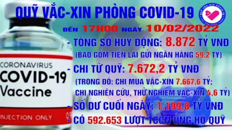 Quỹ vắc-xin phòng chống COVID-19 đã huy động được 8.872, chi hơn 7.672 tỷ đồng