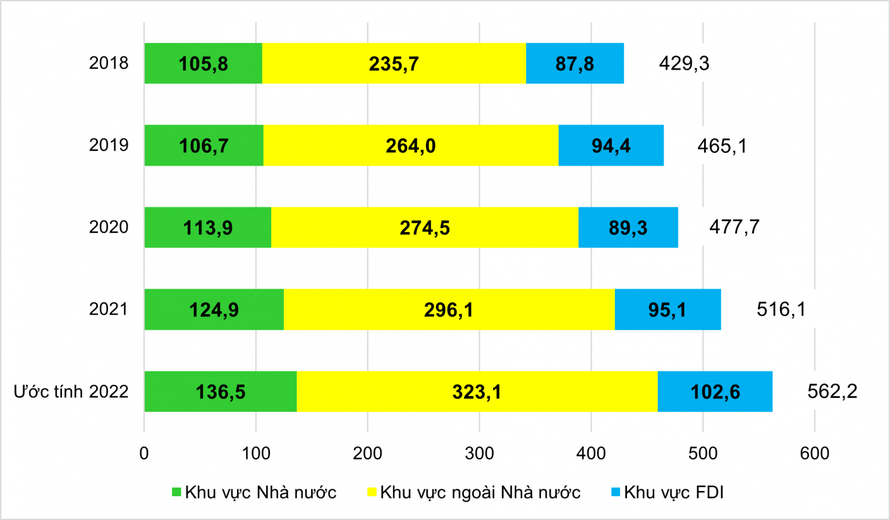 Vốn đầu tư thực hiện xã hội quý 1/2022 tăng mạnh 